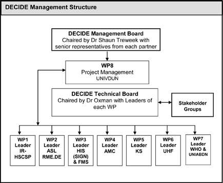 Management Structure